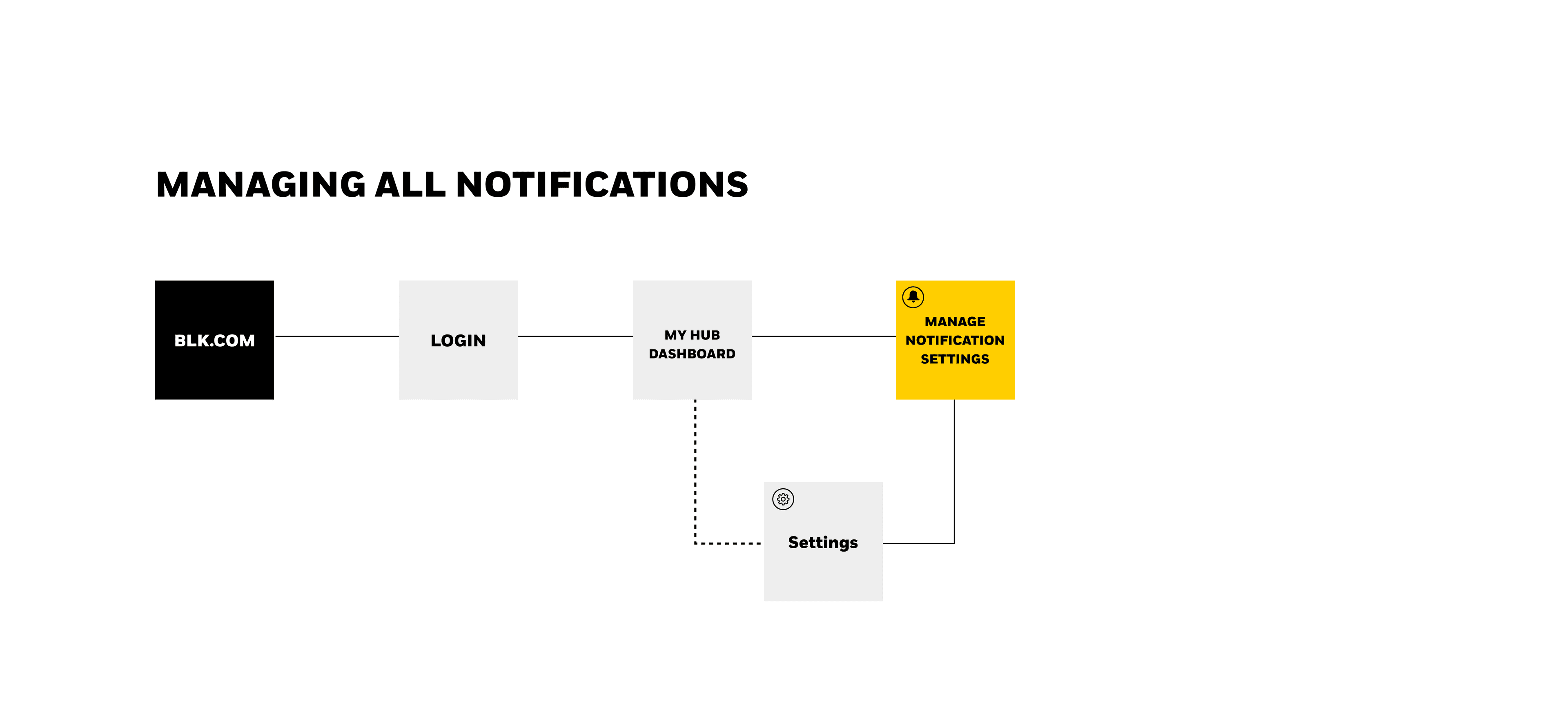 Notifications - process diagram 1