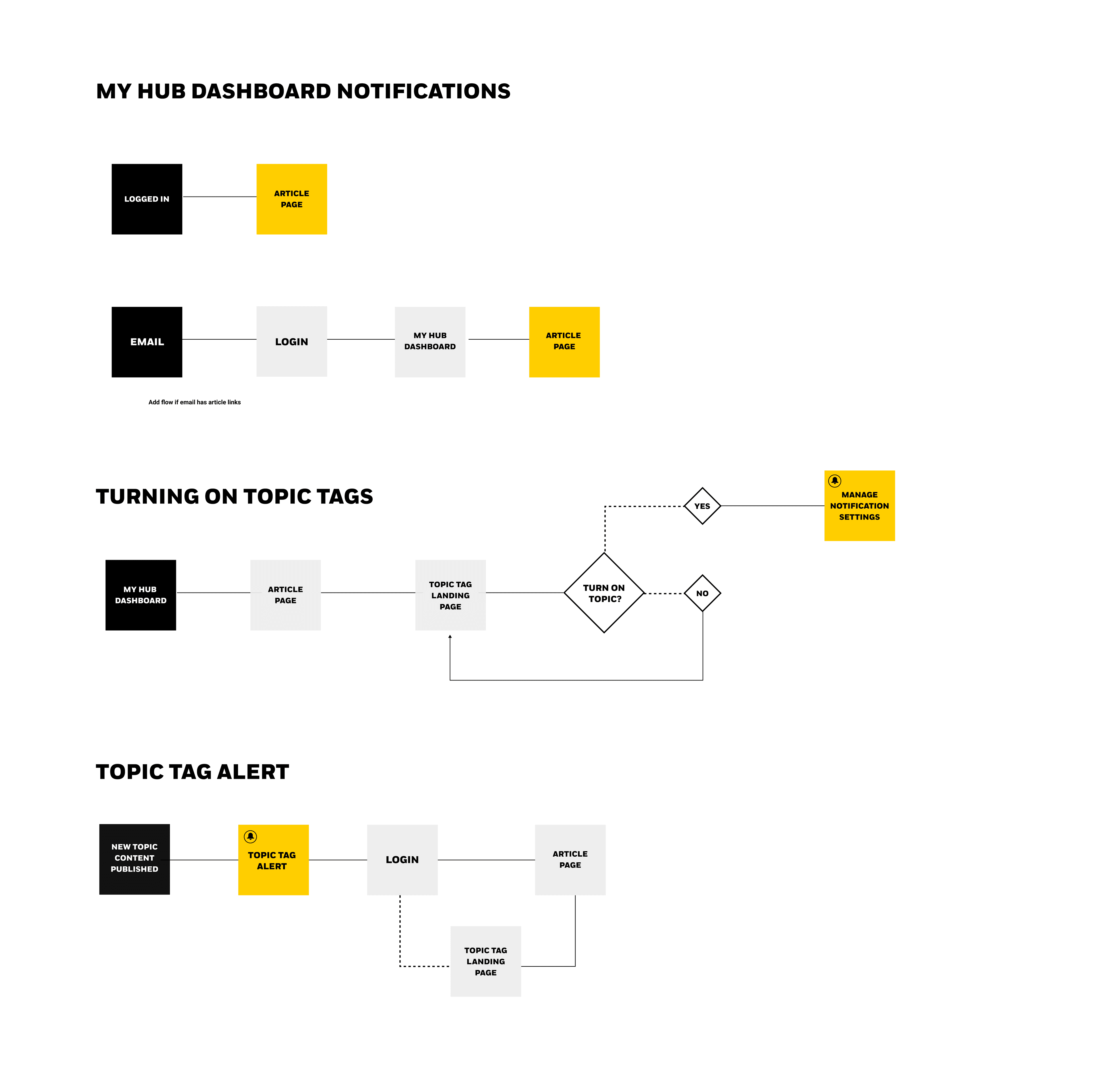 Notifications - process diagram 2