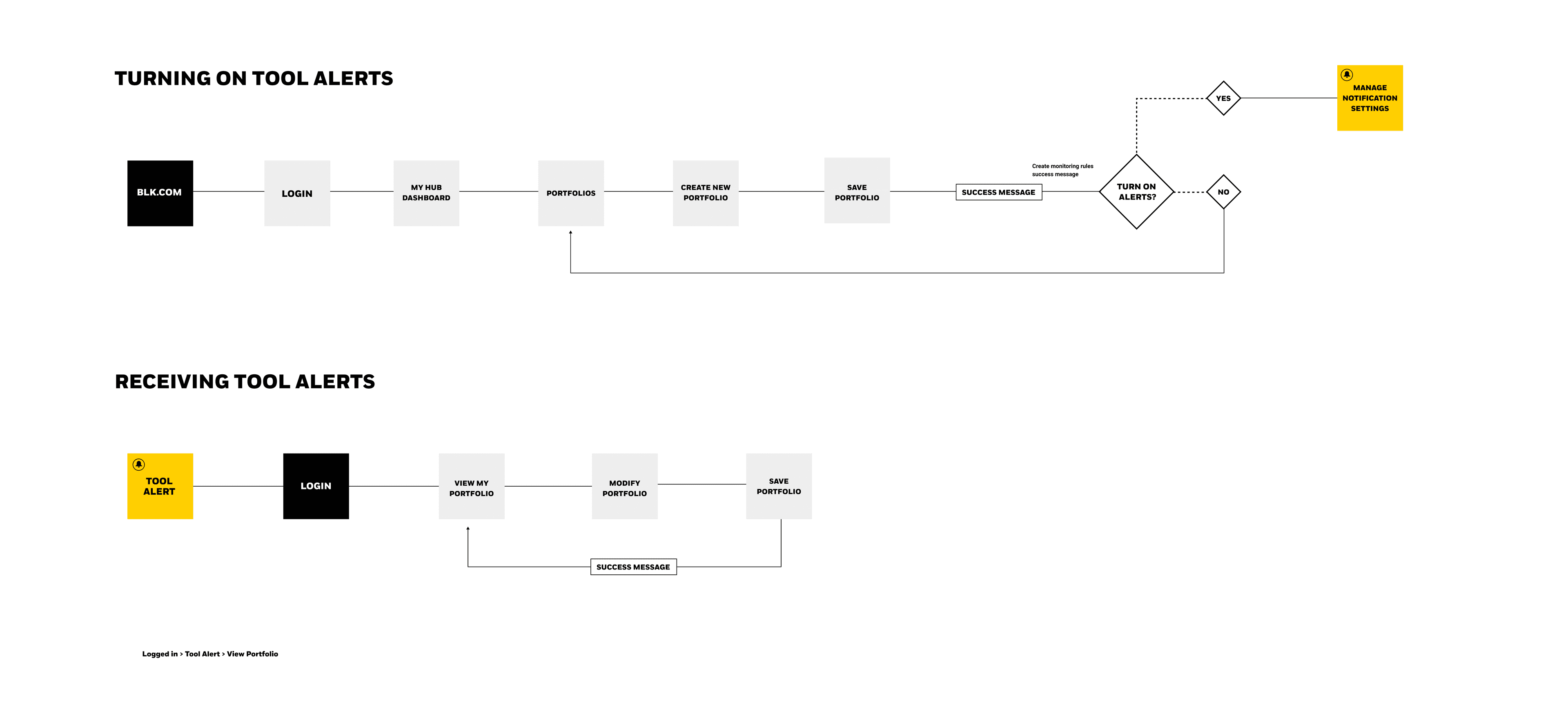 Notifications - process diagram 3
